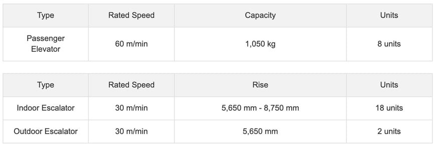 Hitachi Elevator Philippines Receives 67 Elevators and Escalators Order for Its First Railway System Project